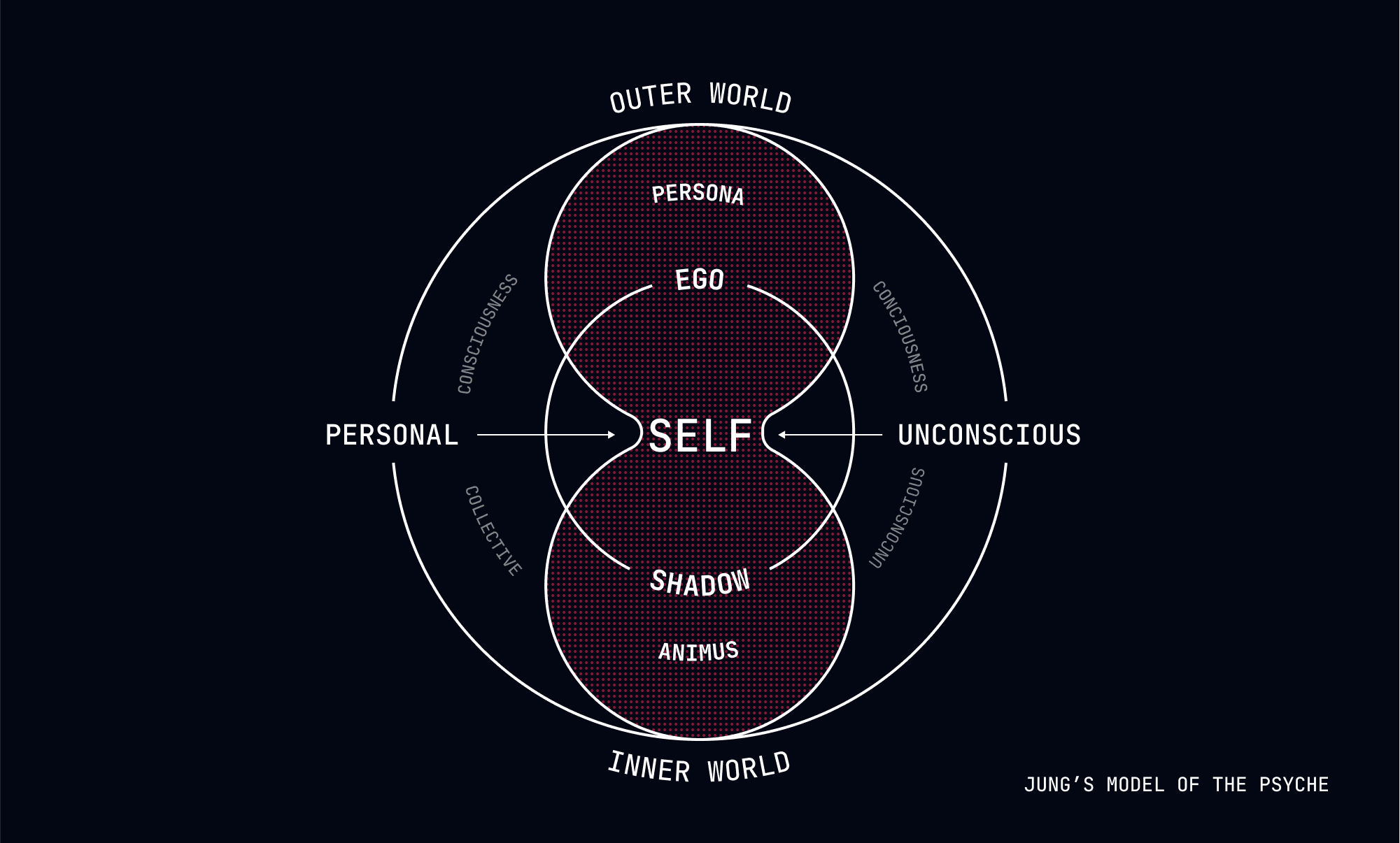 Jung's Model of the Psyche
